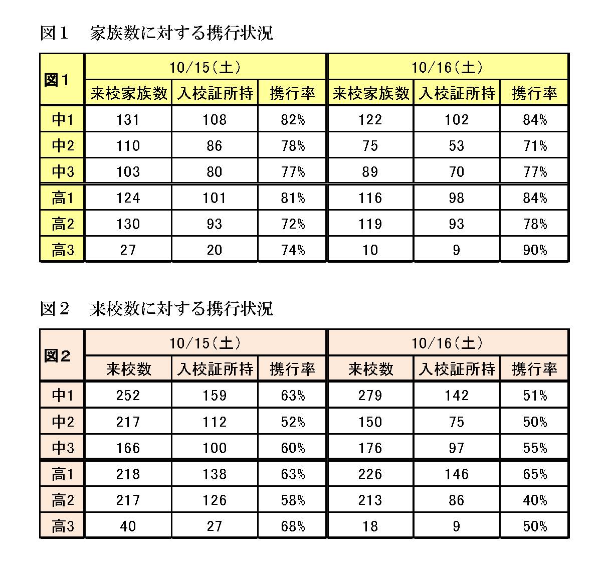 入校証傾向状況