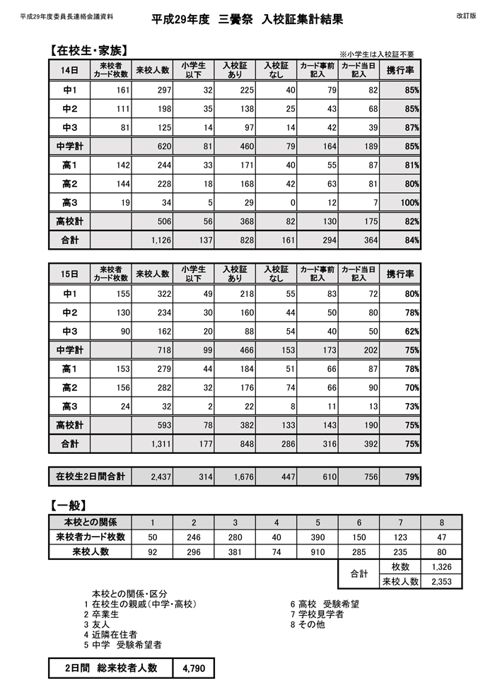 入校証傾向状況